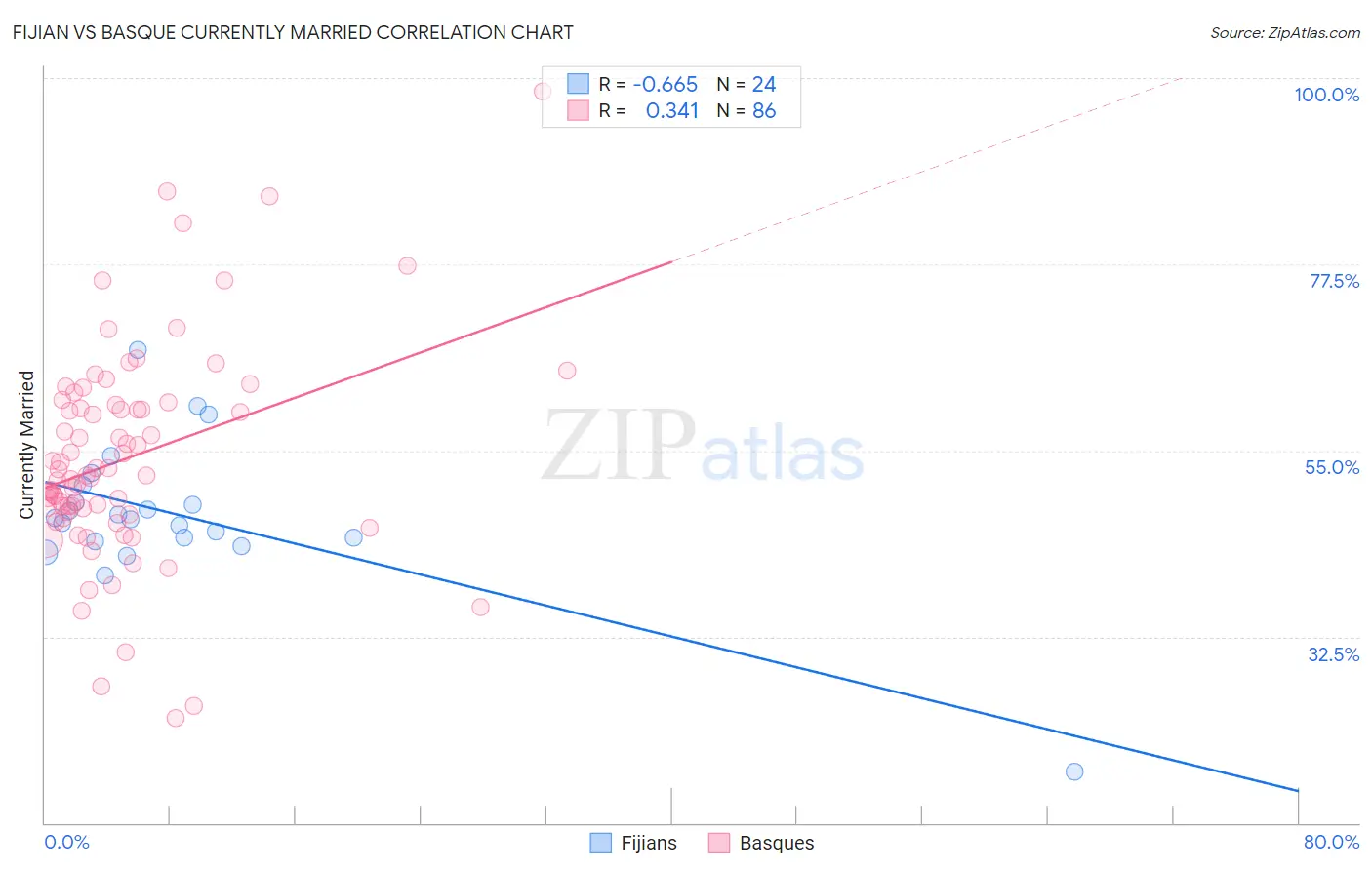Fijian vs Basque Currently Married