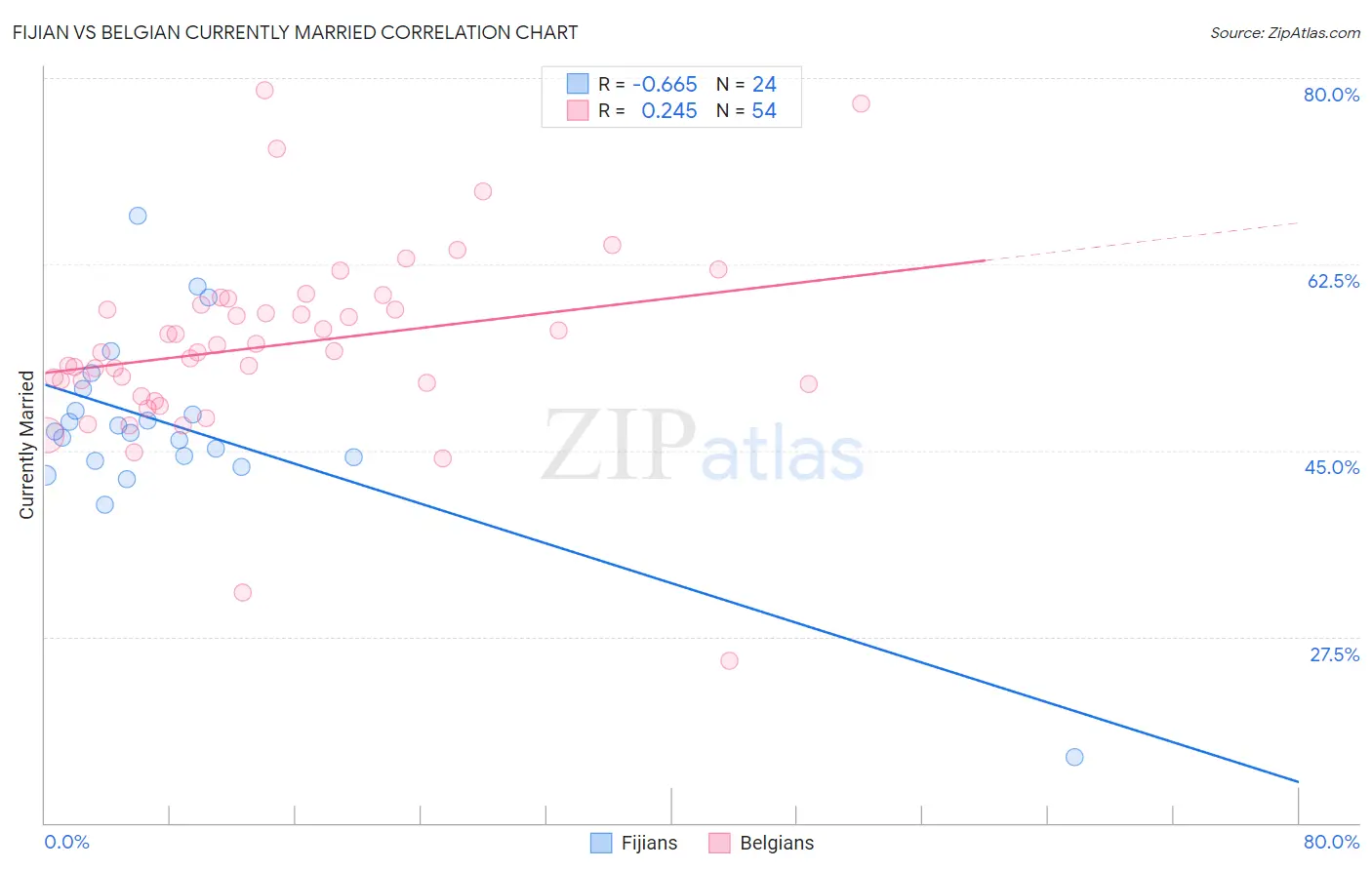 Fijian vs Belgian Currently Married