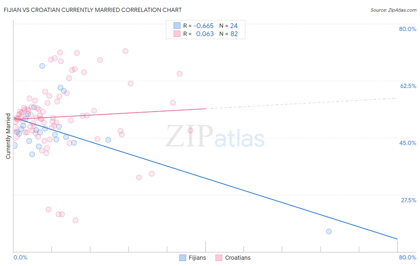 Fijian vs Croatian Currently Married