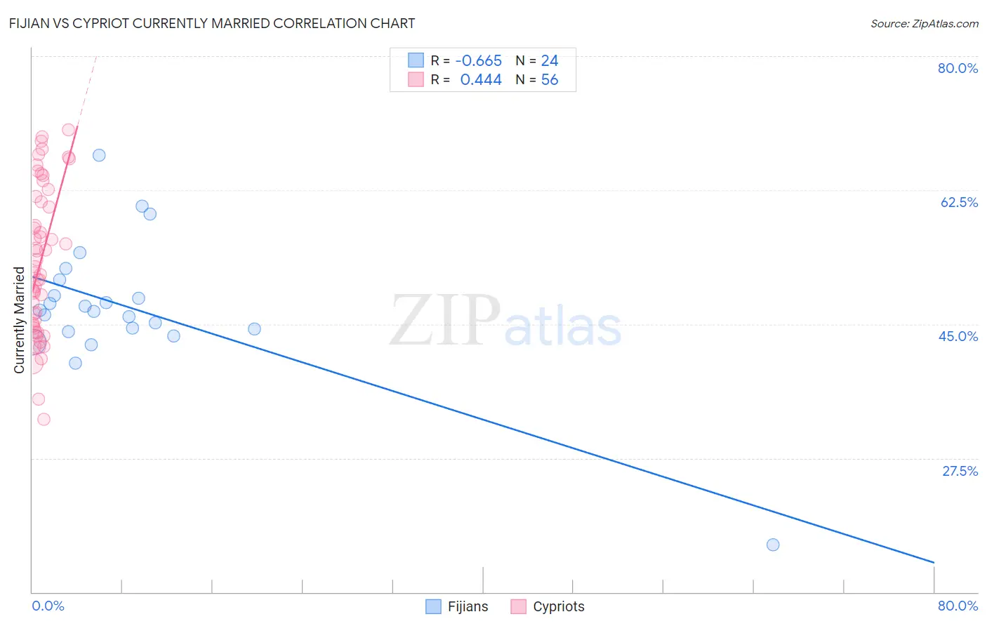 Fijian vs Cypriot Currently Married