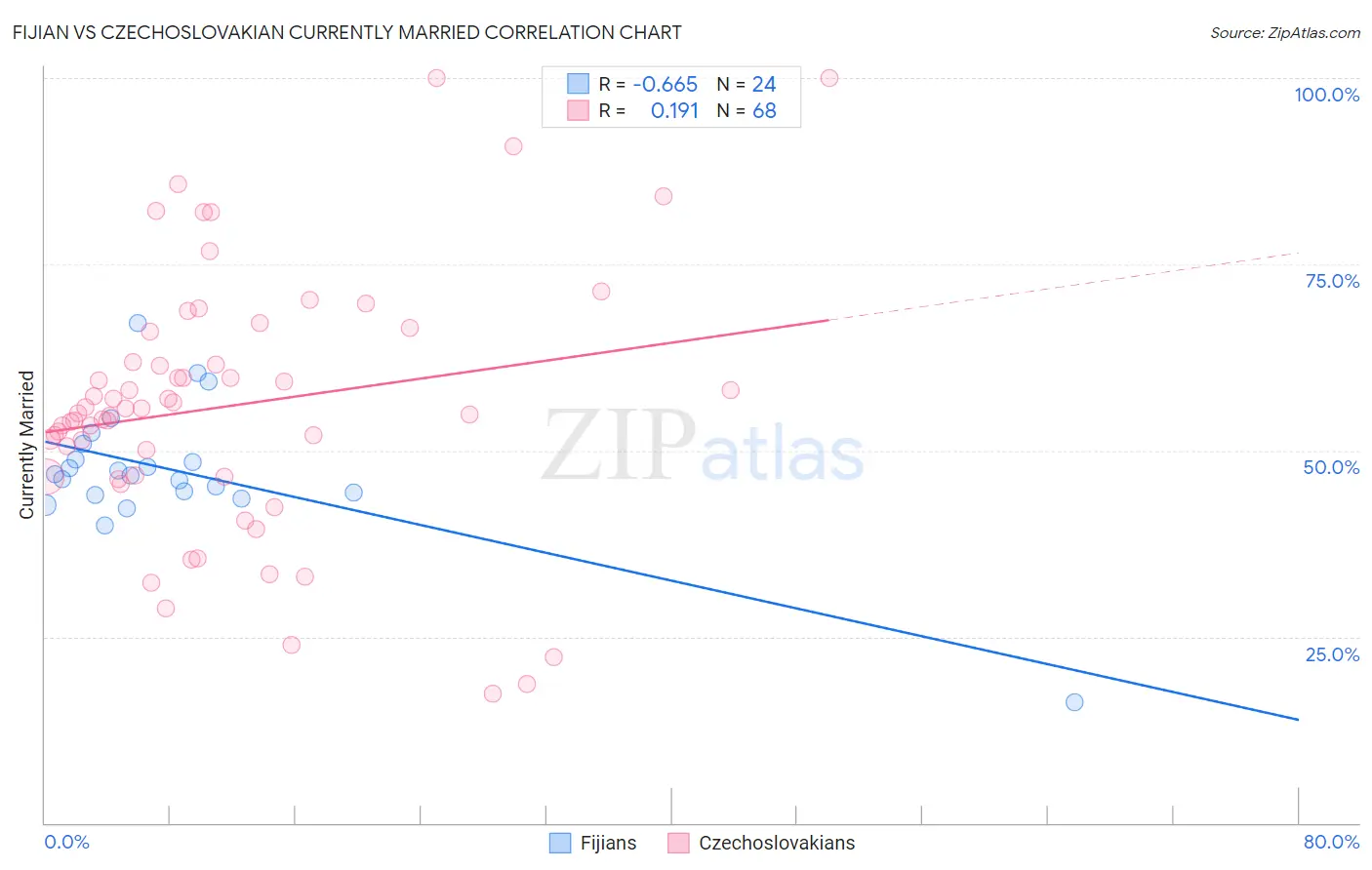 Fijian vs Czechoslovakian Currently Married