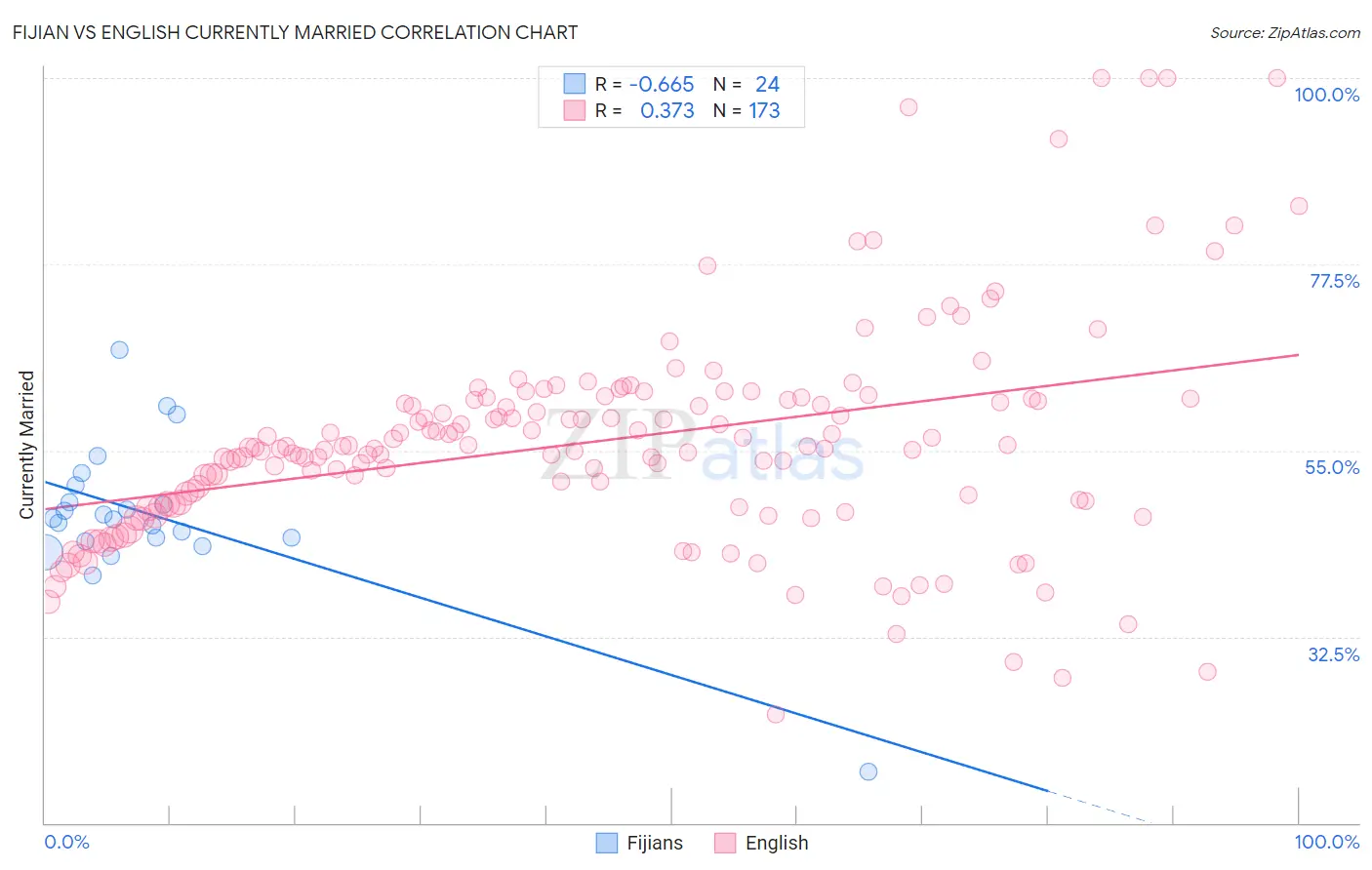 Fijian vs English Currently Married
