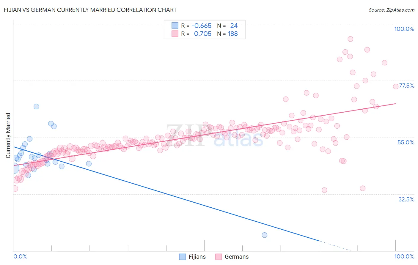 Fijian vs German Currently Married