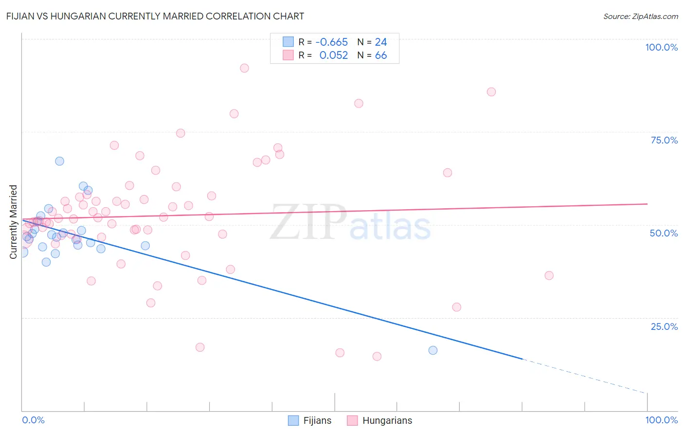 Fijian vs Hungarian Currently Married