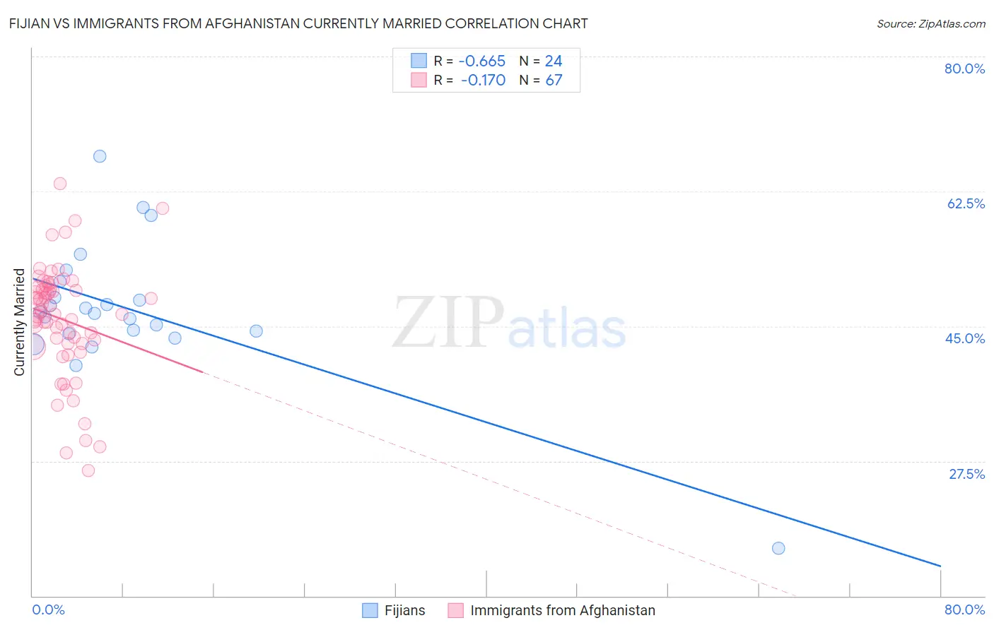 Fijian vs Immigrants from Afghanistan Currently Married