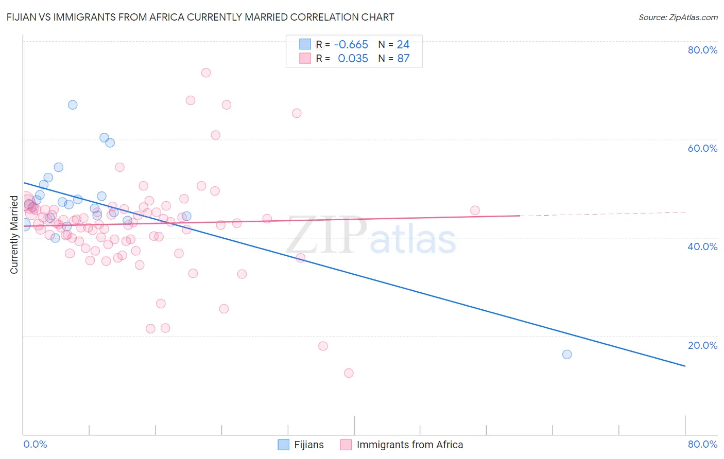 Fijian vs Immigrants from Africa Currently Married