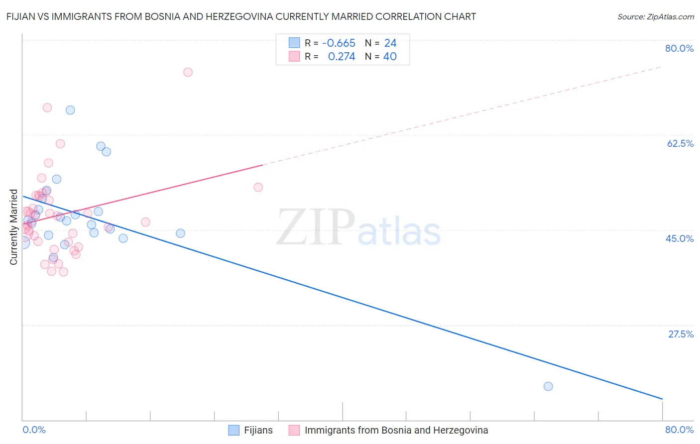 Fijian vs Immigrants from Bosnia and Herzegovina Currently Married