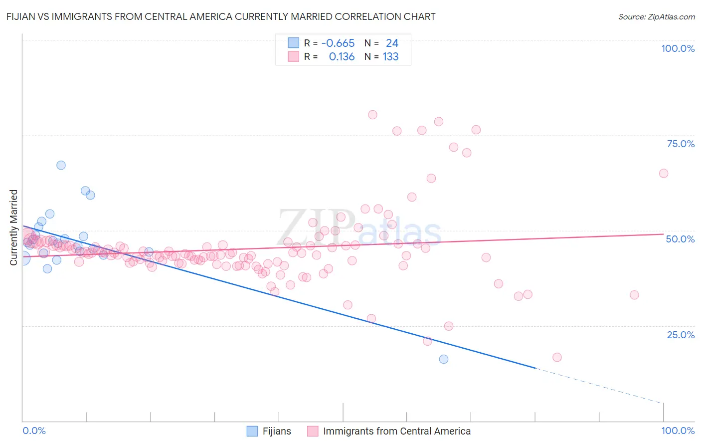 Fijian vs Immigrants from Central America Currently Married
