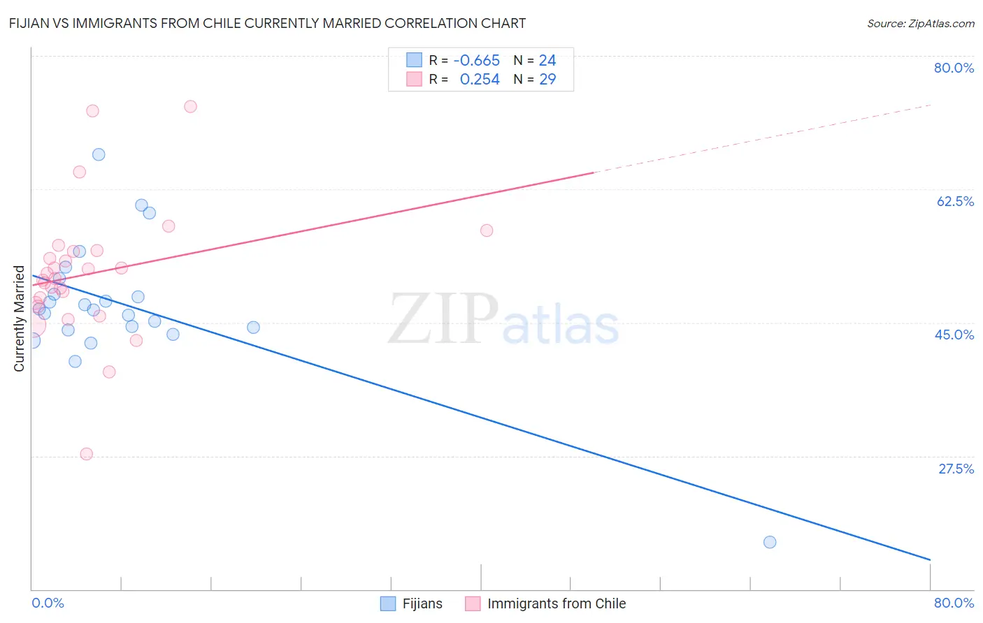 Fijian vs Immigrants from Chile Currently Married