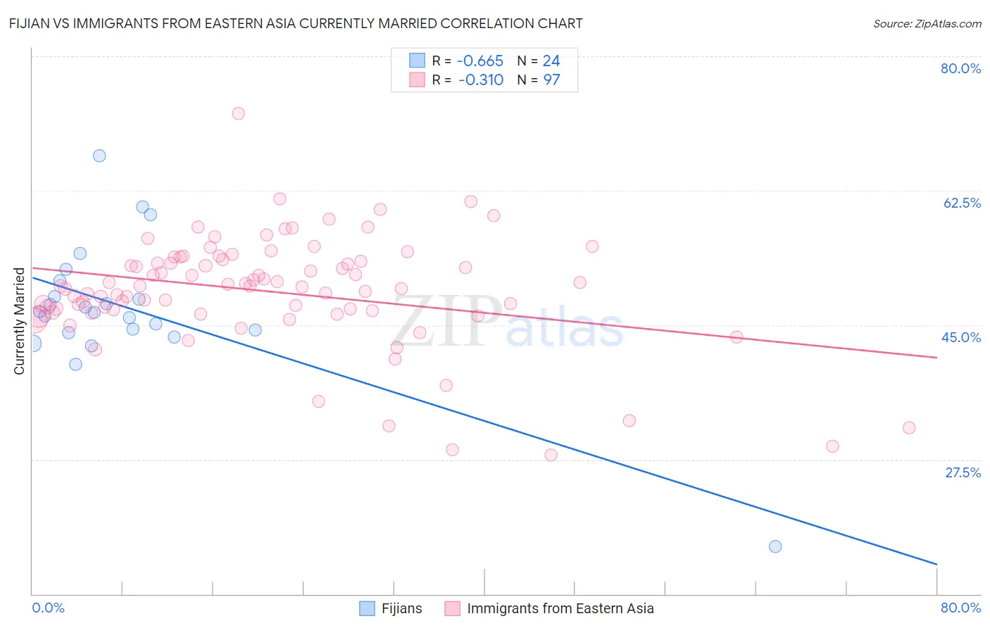 Fijian vs Immigrants from Eastern Asia Currently Married