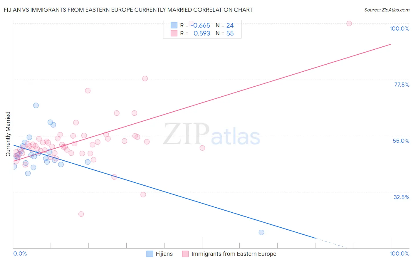 Fijian vs Immigrants from Eastern Europe Currently Married