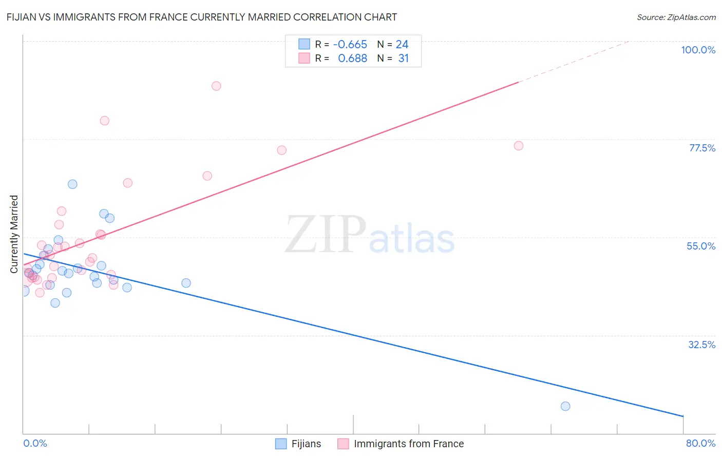 Fijian vs Immigrants from France Currently Married