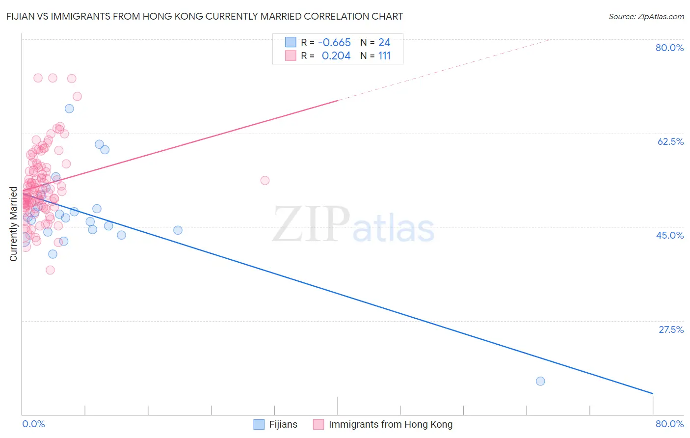 Fijian vs Immigrants from Hong Kong Currently Married