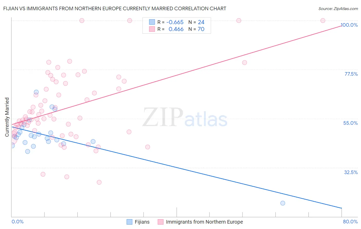 Fijian vs Immigrants from Northern Europe Currently Married