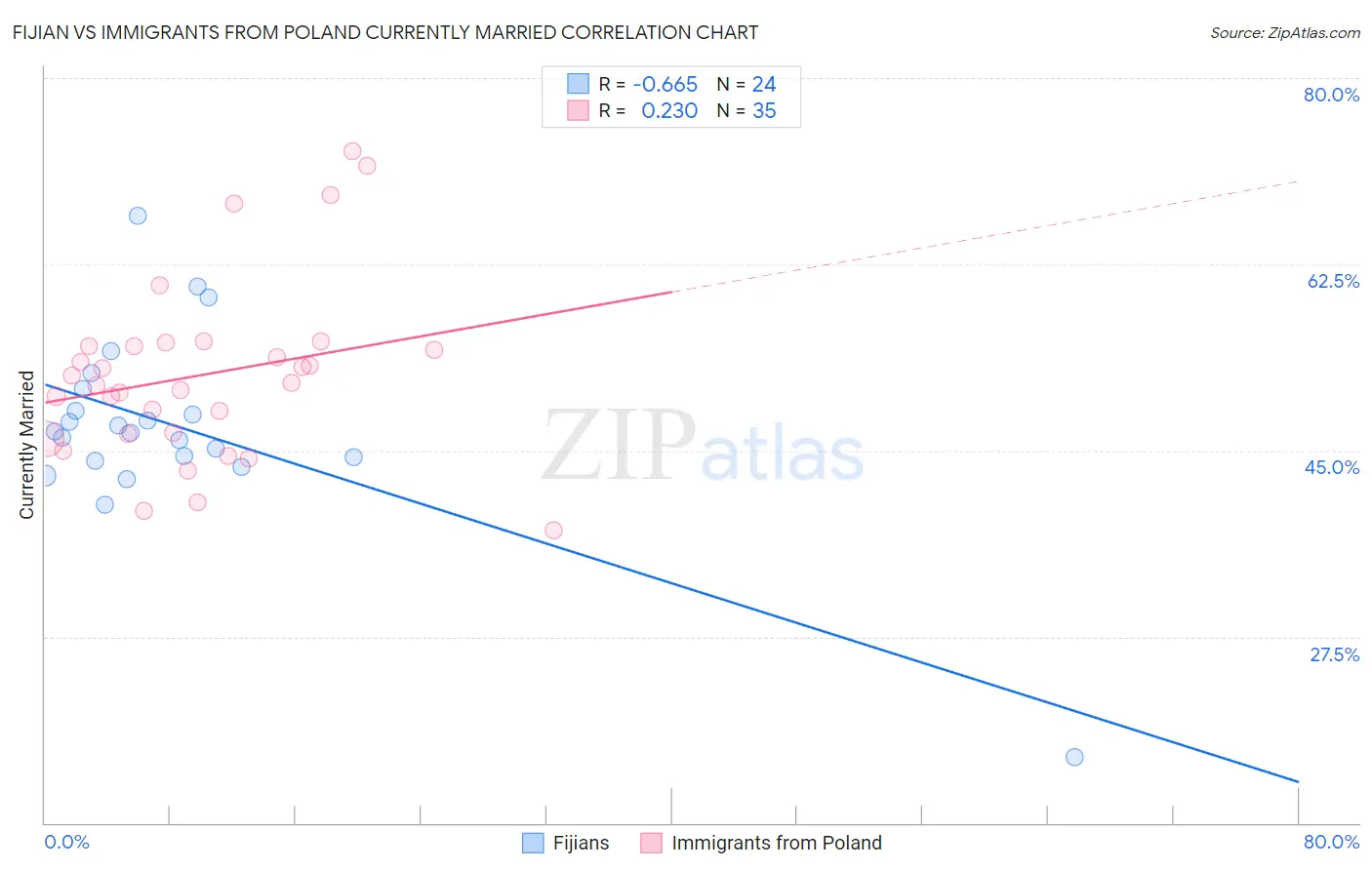 Fijian vs Immigrants from Poland Currently Married