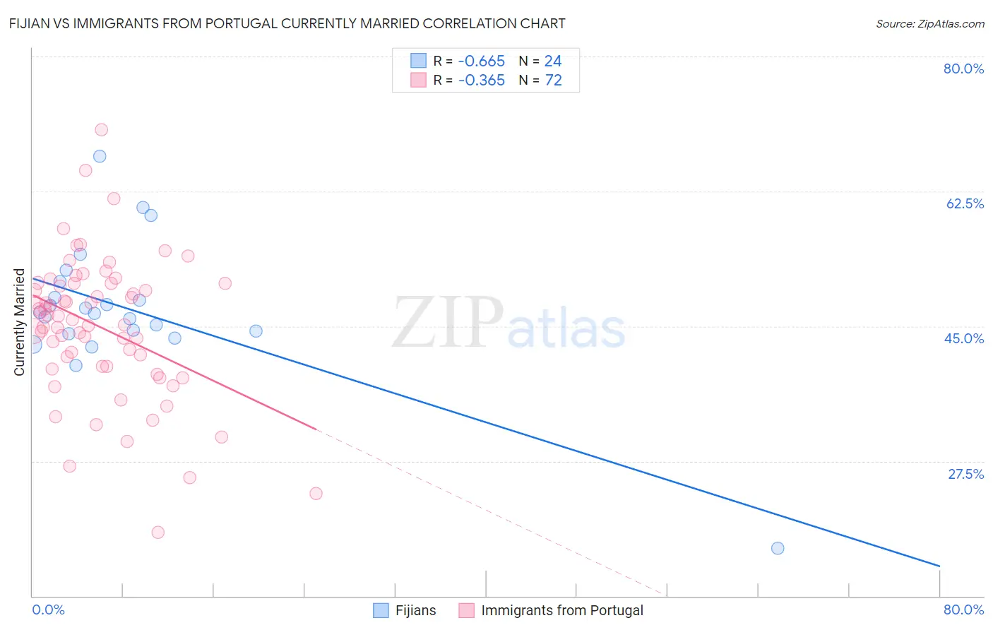 Fijian vs Immigrants from Portugal Currently Married