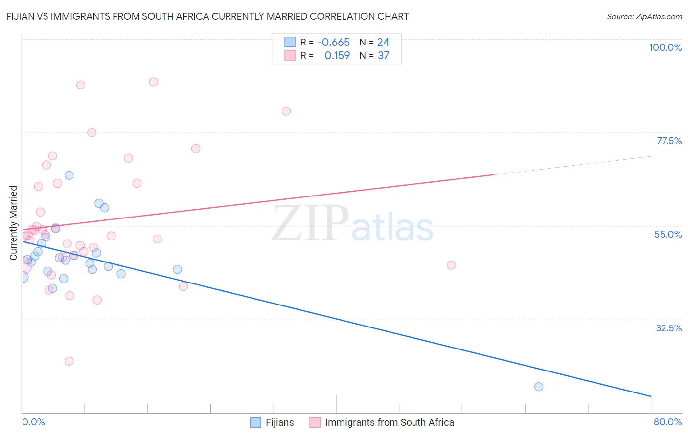 Fijian vs Immigrants from South Africa Currently Married