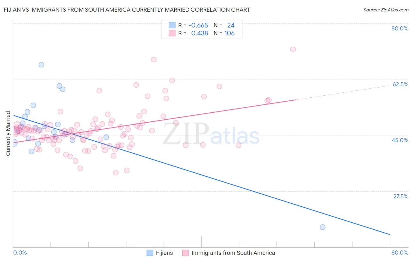 Fijian vs Immigrants from South America Currently Married