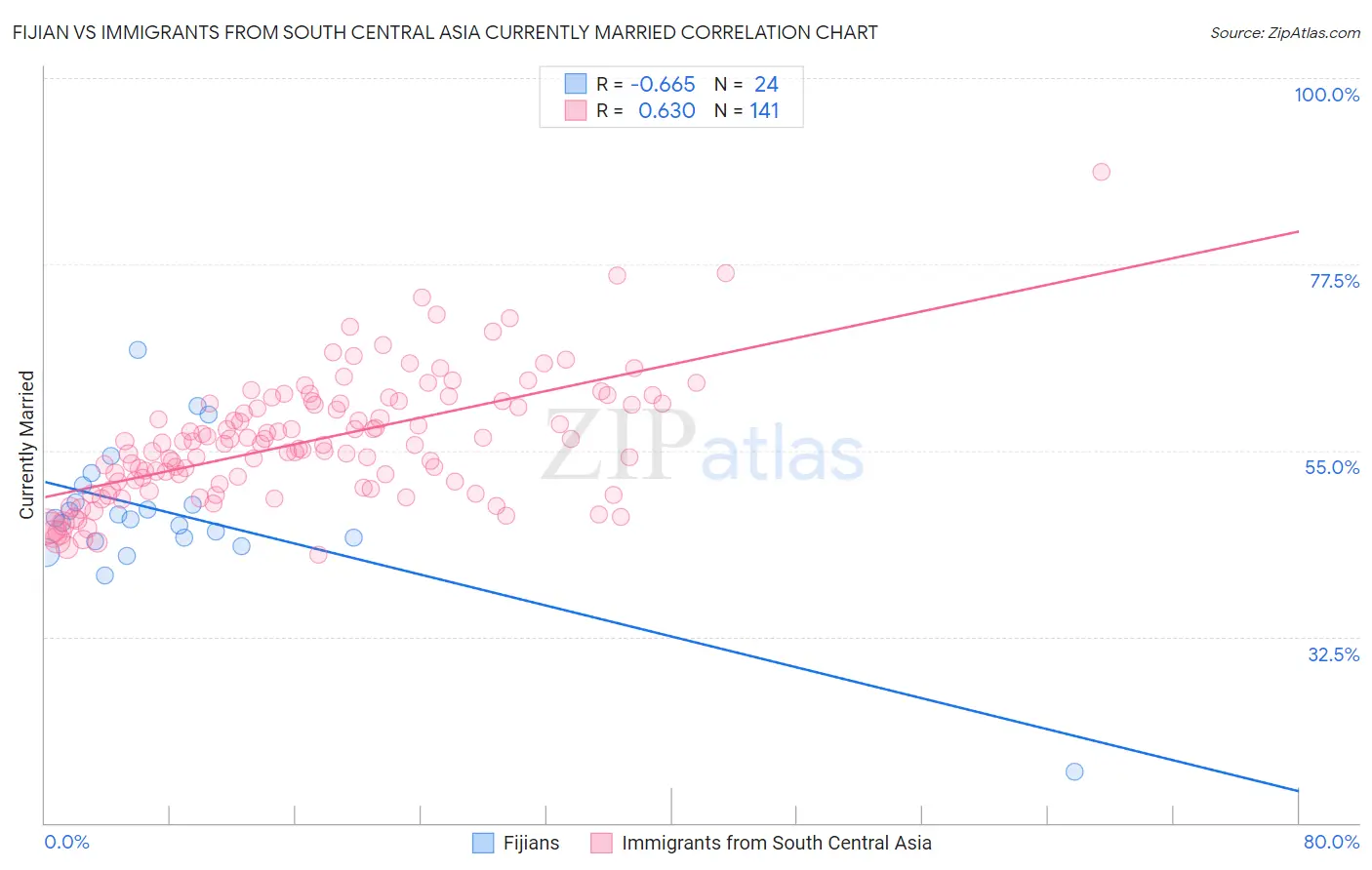 Fijian vs Immigrants from South Central Asia Currently Married