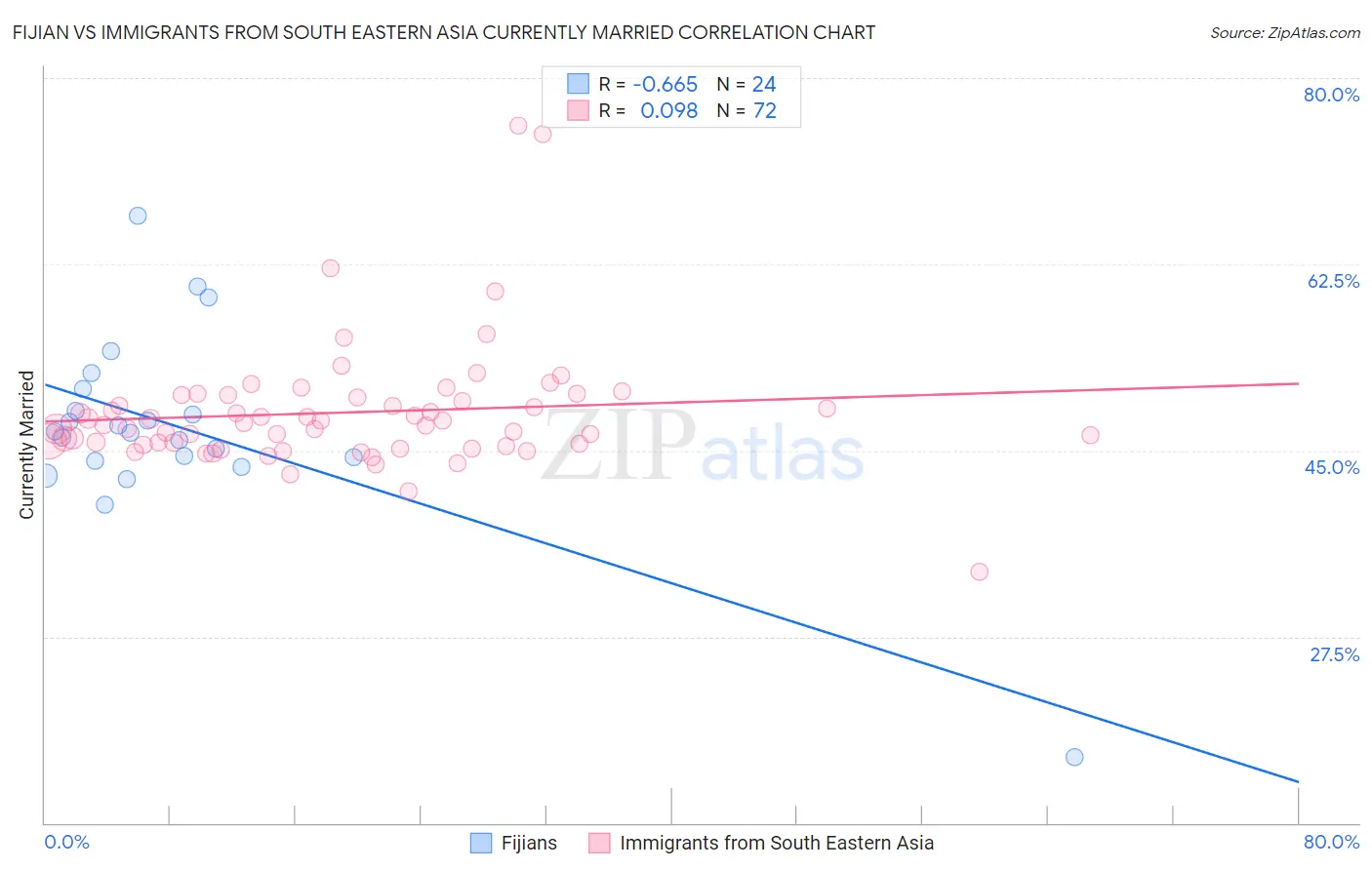 Fijian vs Immigrants from South Eastern Asia Currently Married