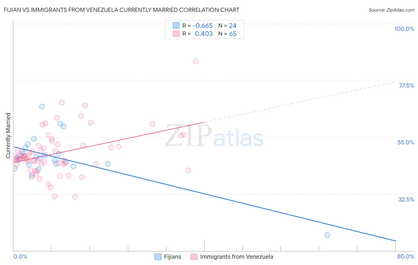 Fijian vs Immigrants from Venezuela Currently Married
