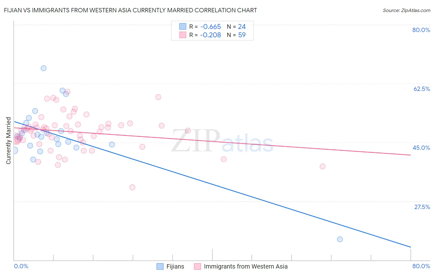 Fijian vs Immigrants from Western Asia Currently Married