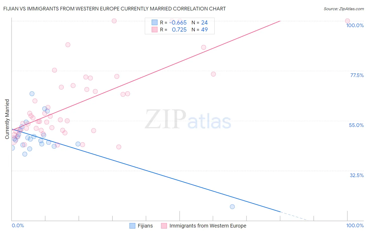 Fijian vs Immigrants from Western Europe Currently Married