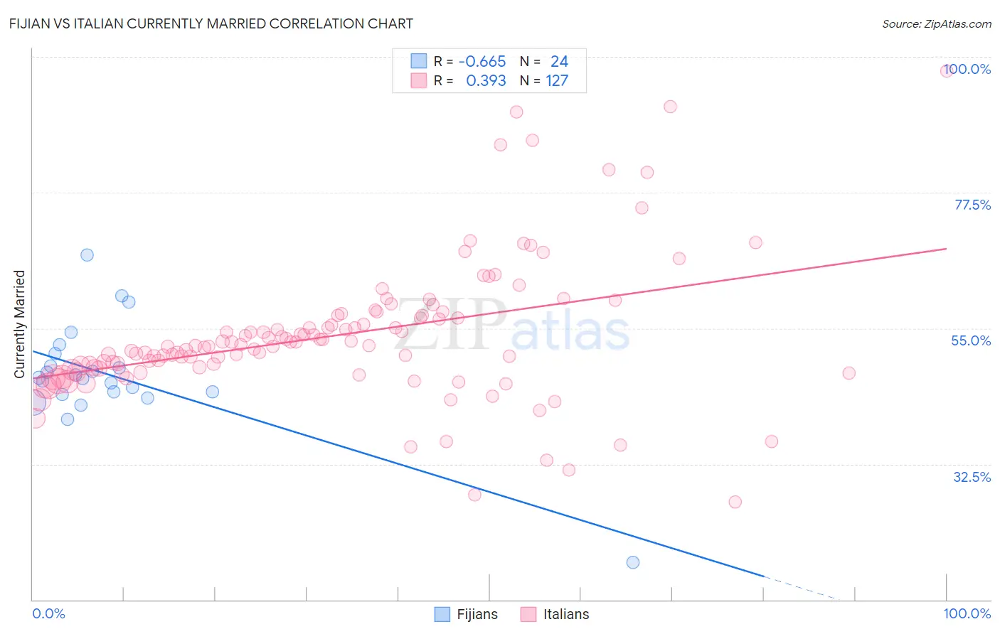 Fijian vs Italian Currently Married