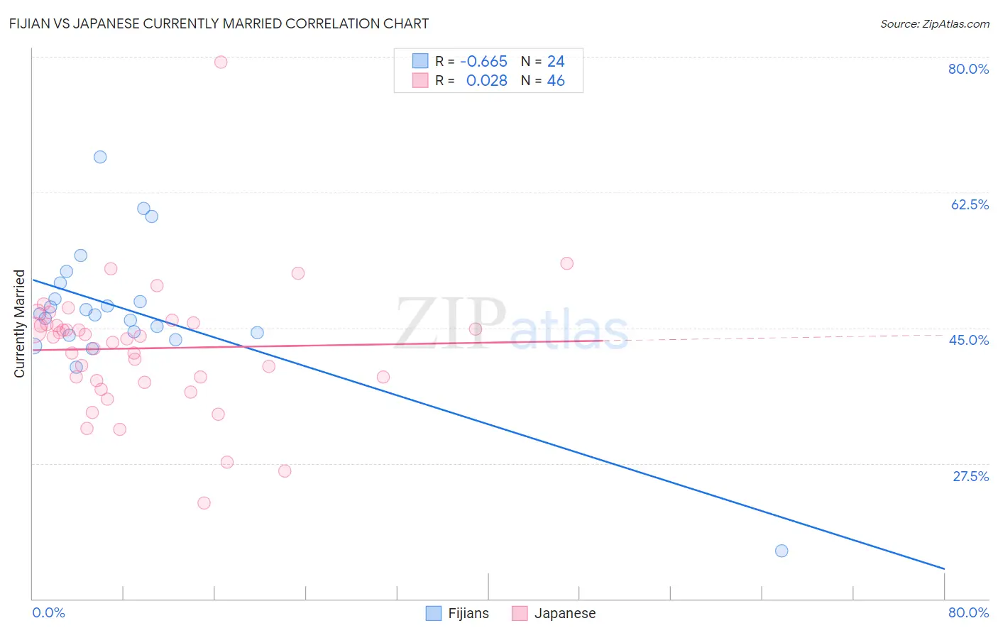 Fijian vs Japanese Currently Married