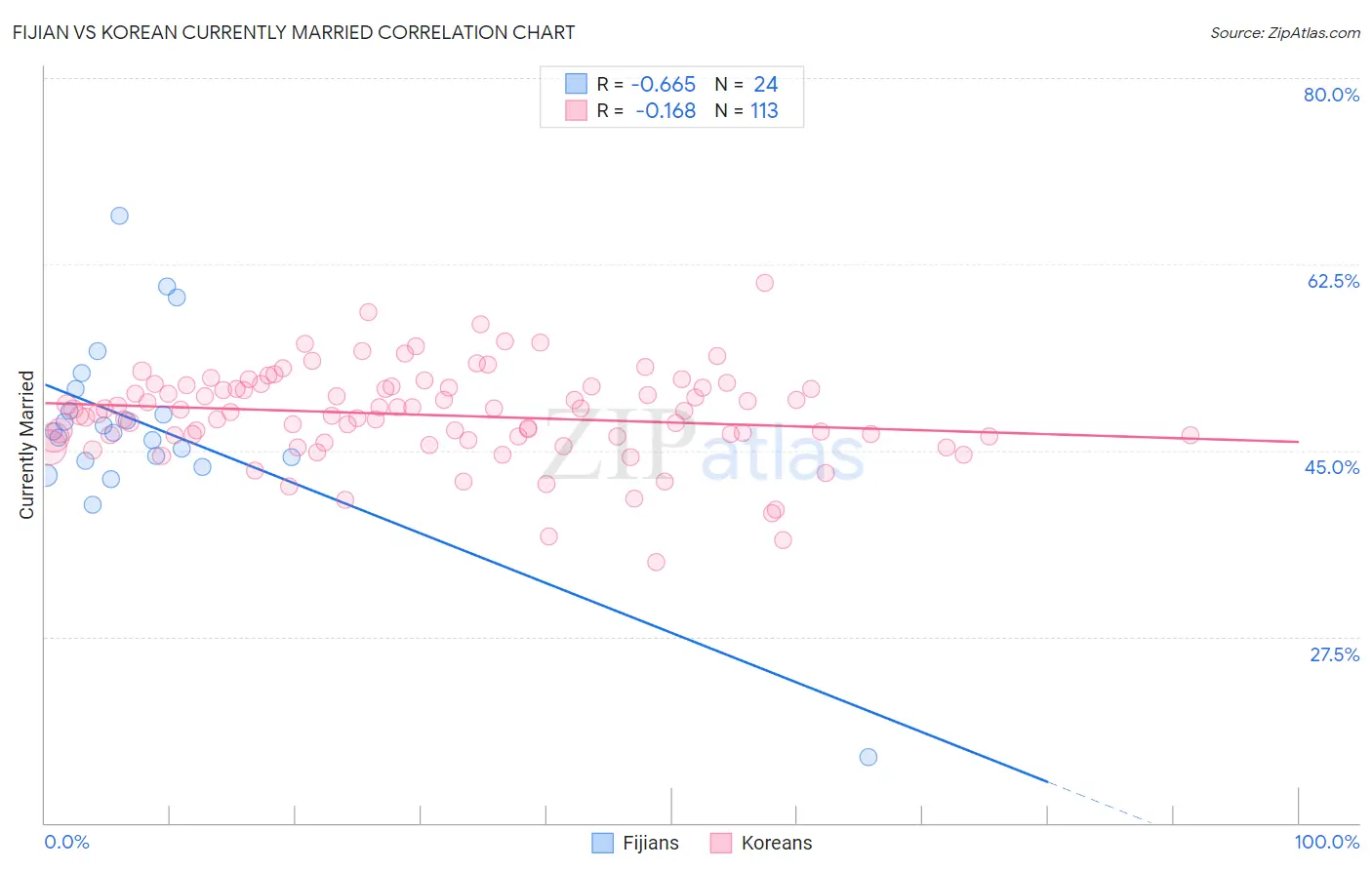 Fijian vs Korean Currently Married