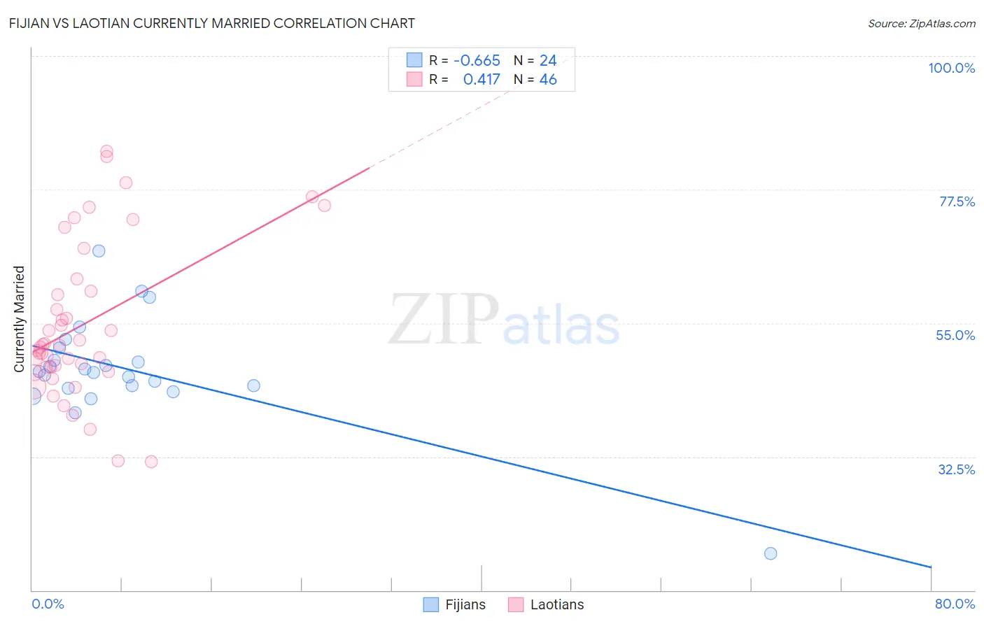 Fijian vs Laotian Currently Married