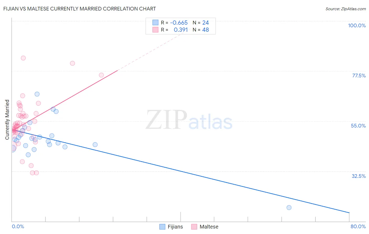 Fijian vs Maltese Currently Married