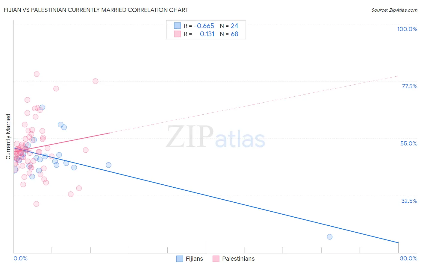 Fijian vs Palestinian Currently Married