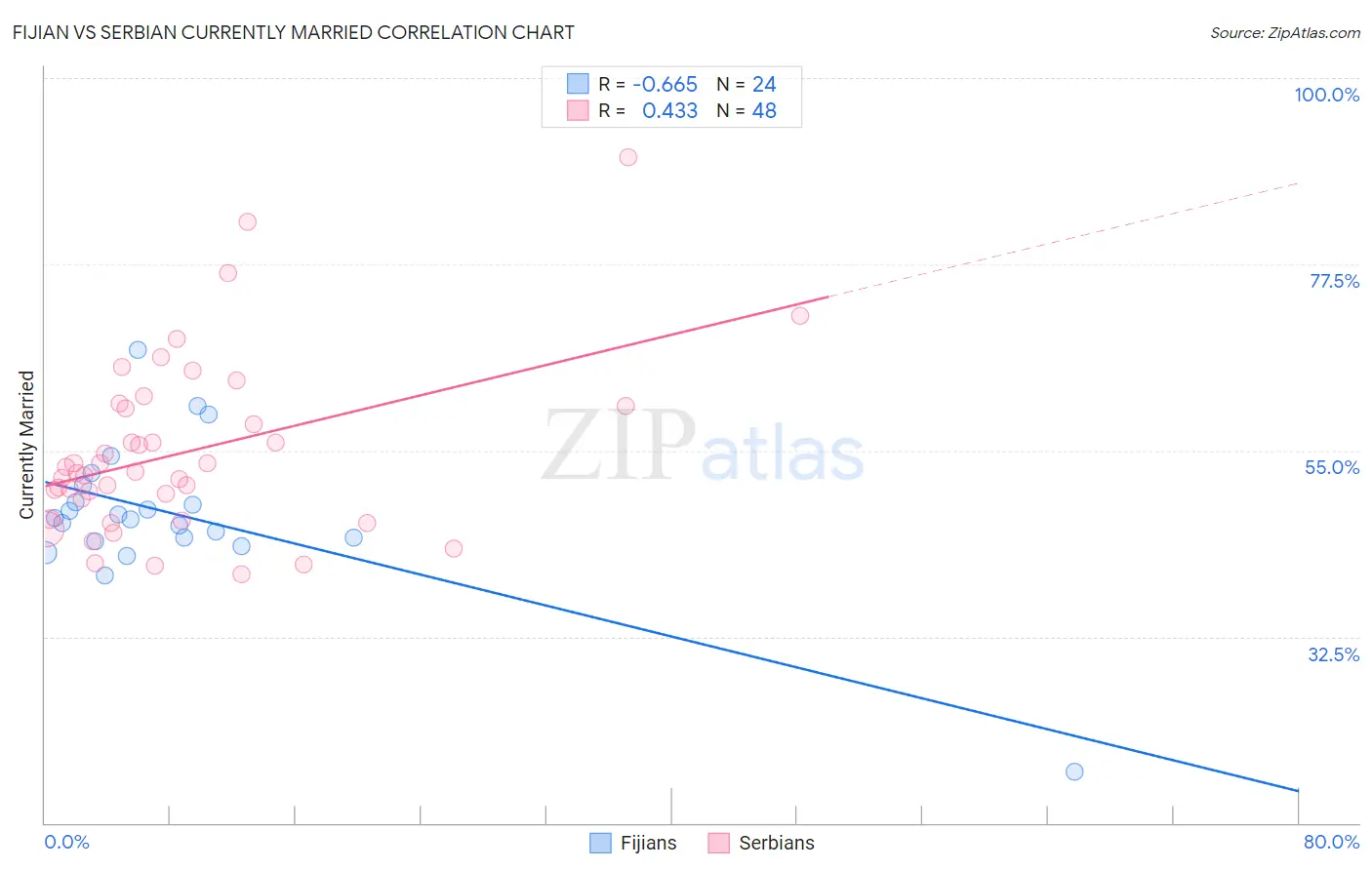 Fijian vs Serbian Currently Married