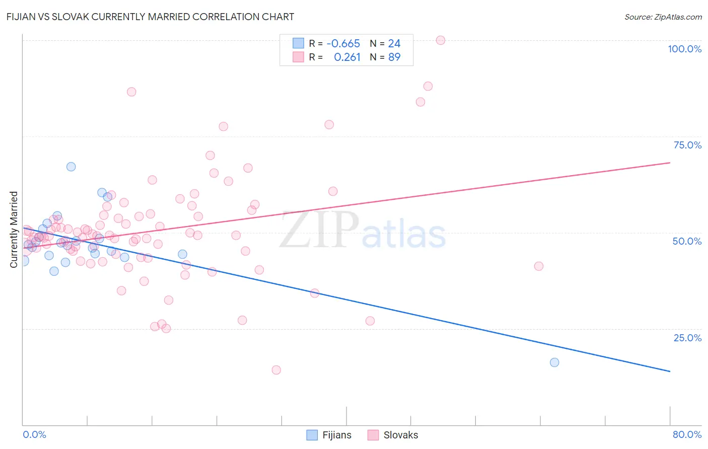 Fijian vs Slovak Currently Married