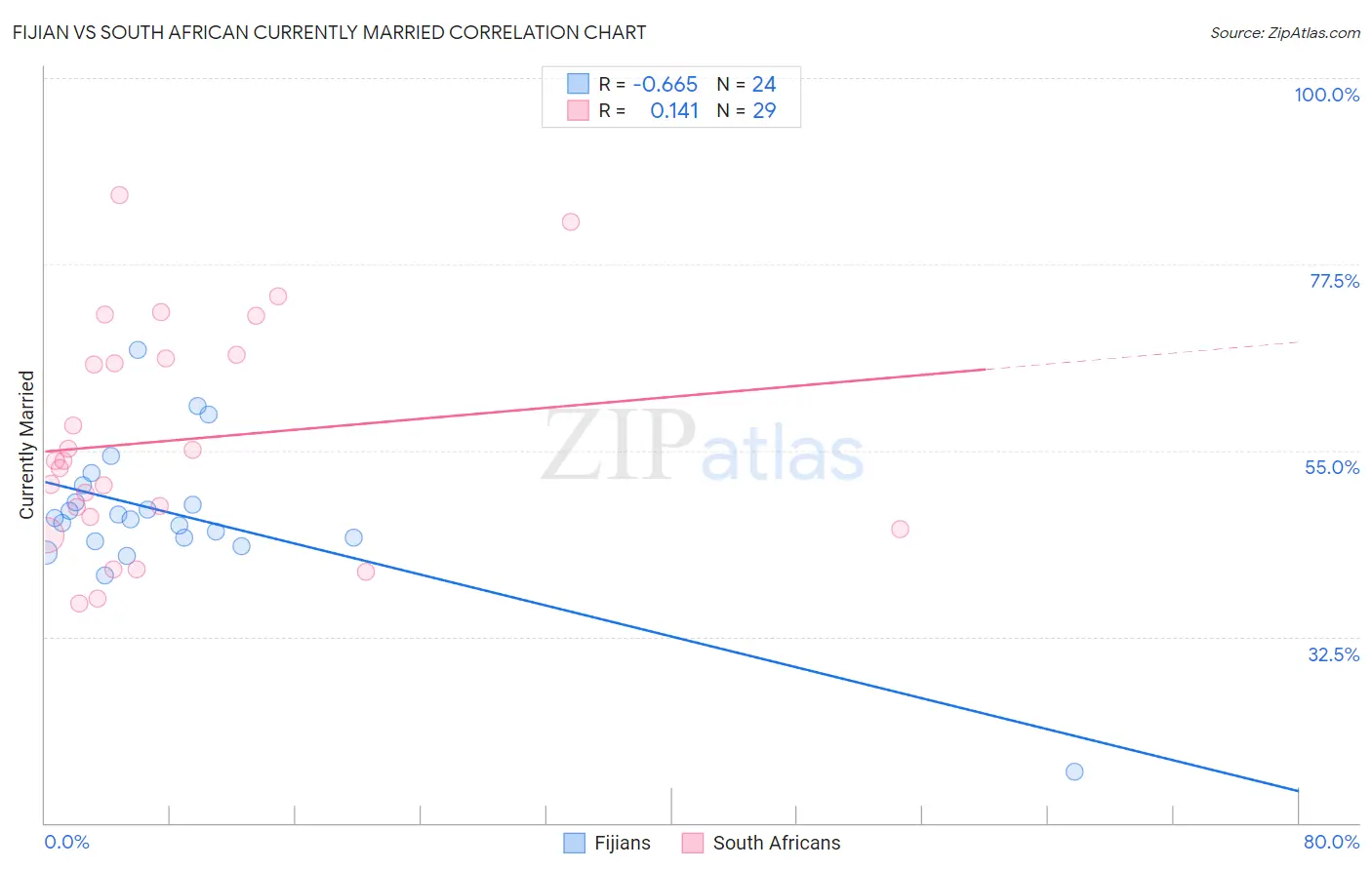 Fijian vs South African Currently Married