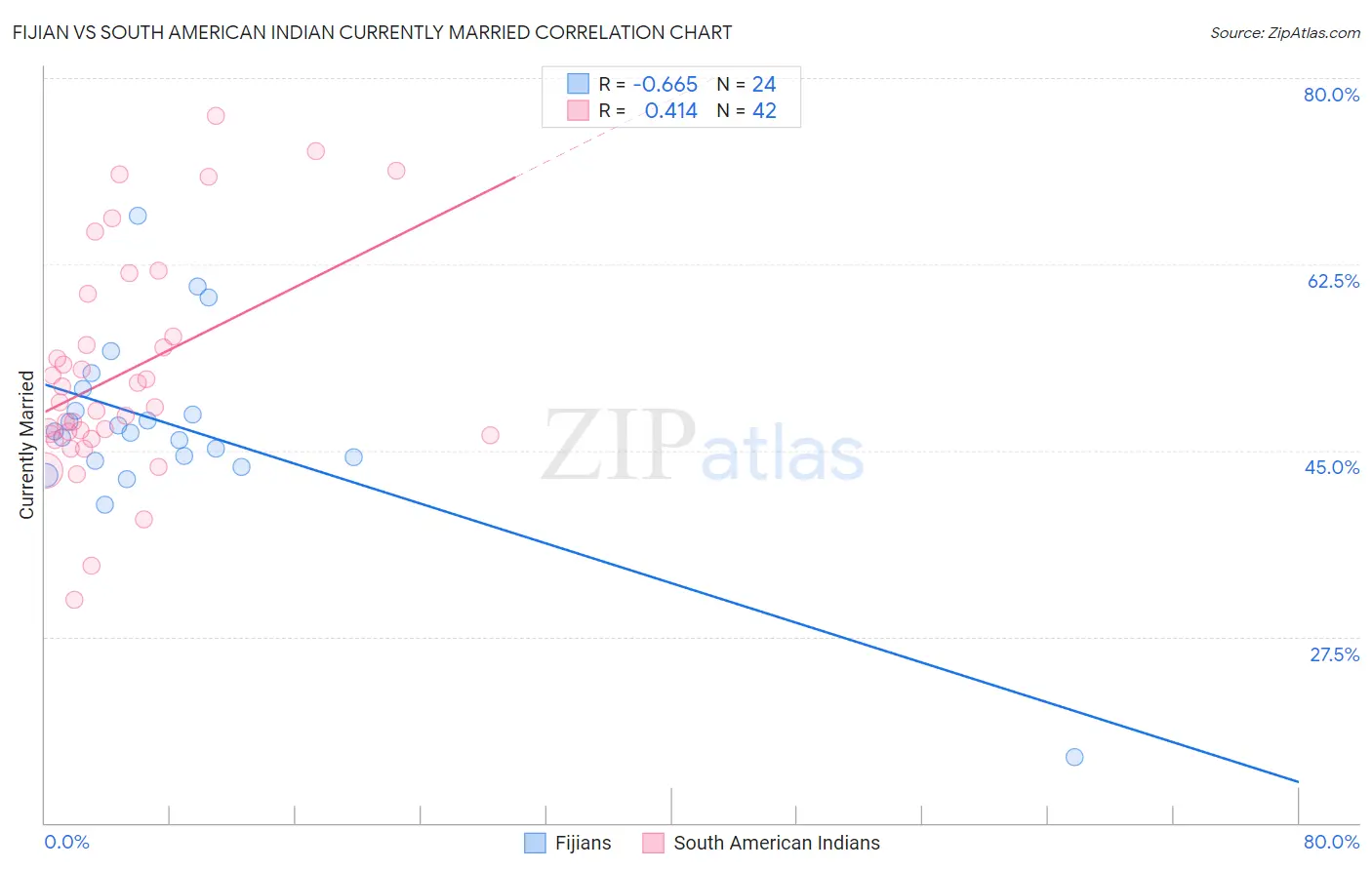 Fijian vs South American Indian Currently Married