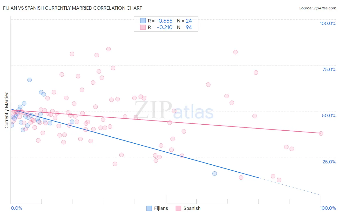 Fijian vs Spanish Currently Married