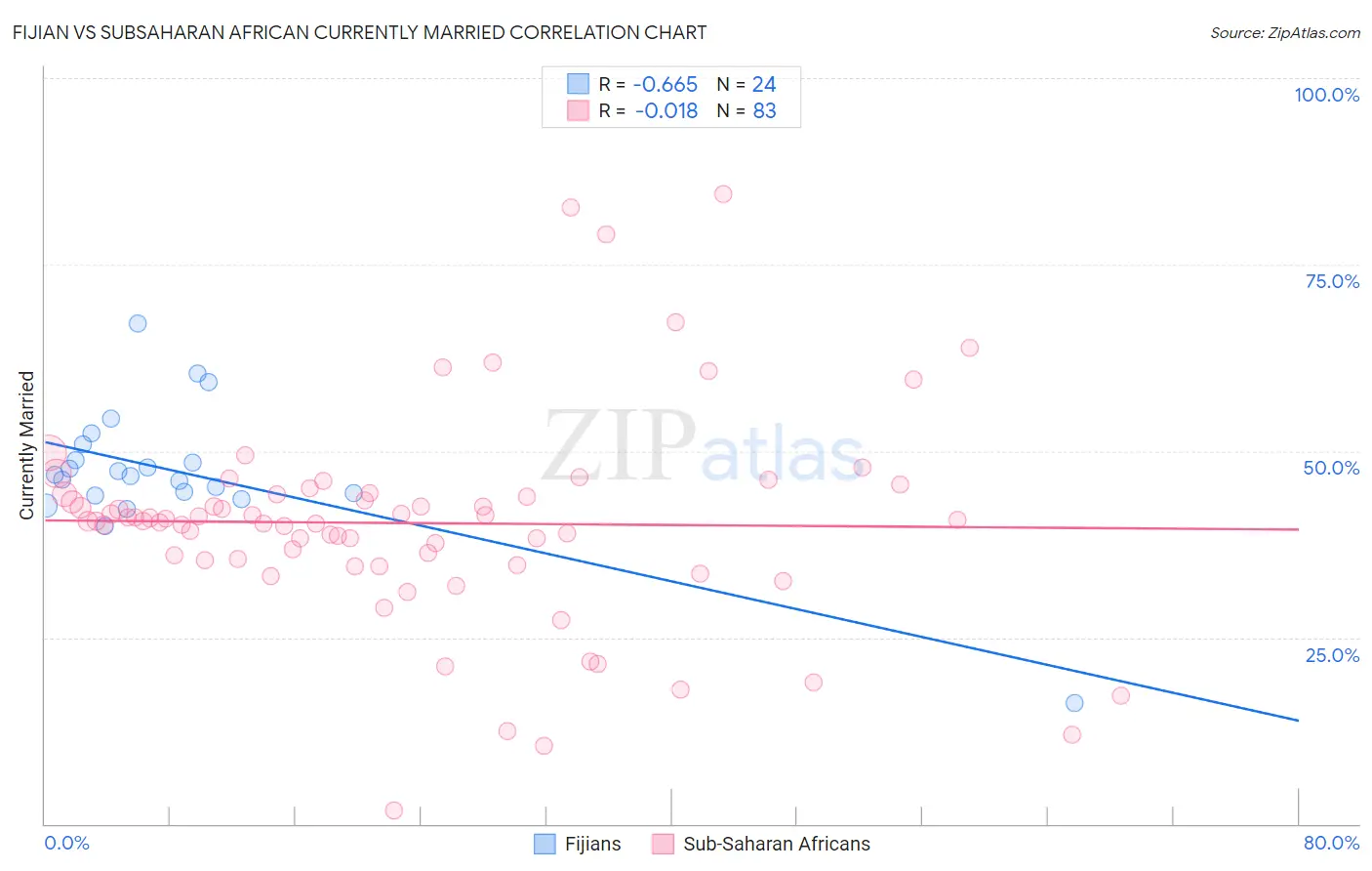 Fijian vs Subsaharan African Currently Married