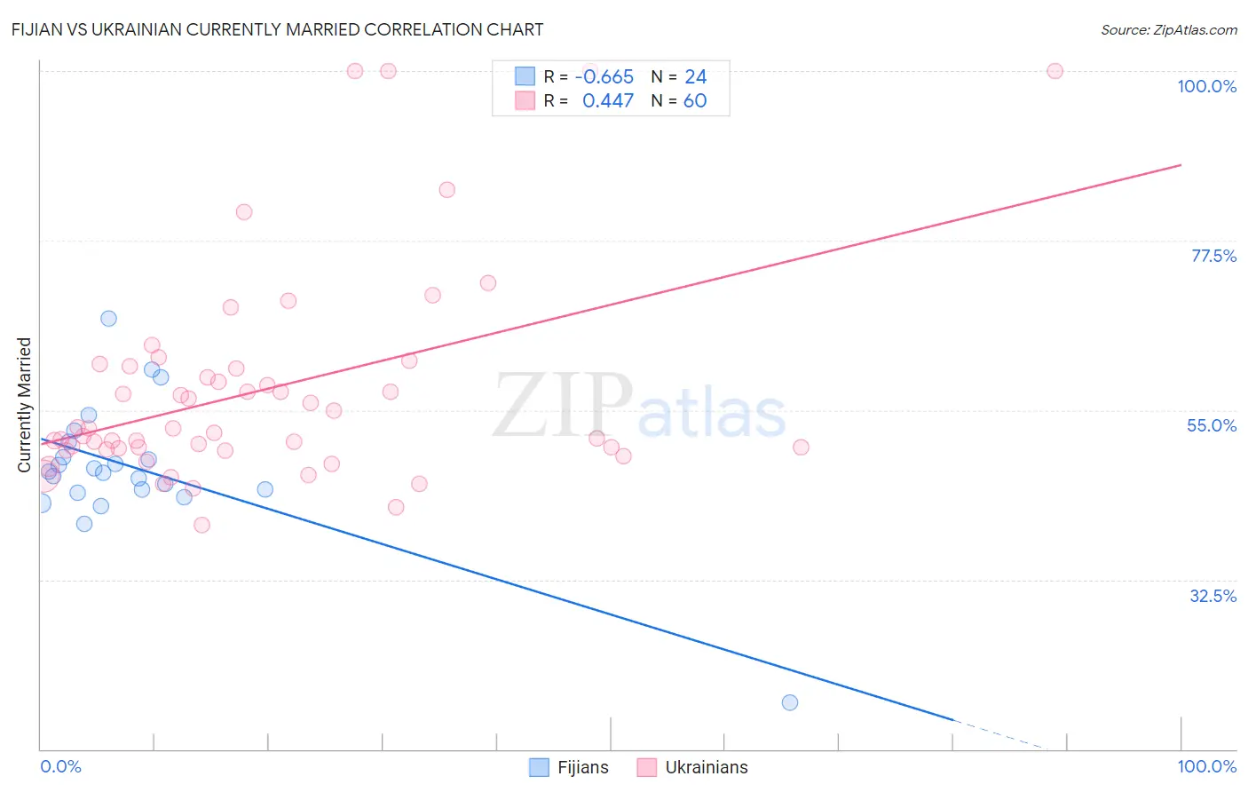 Fijian vs Ukrainian Currently Married