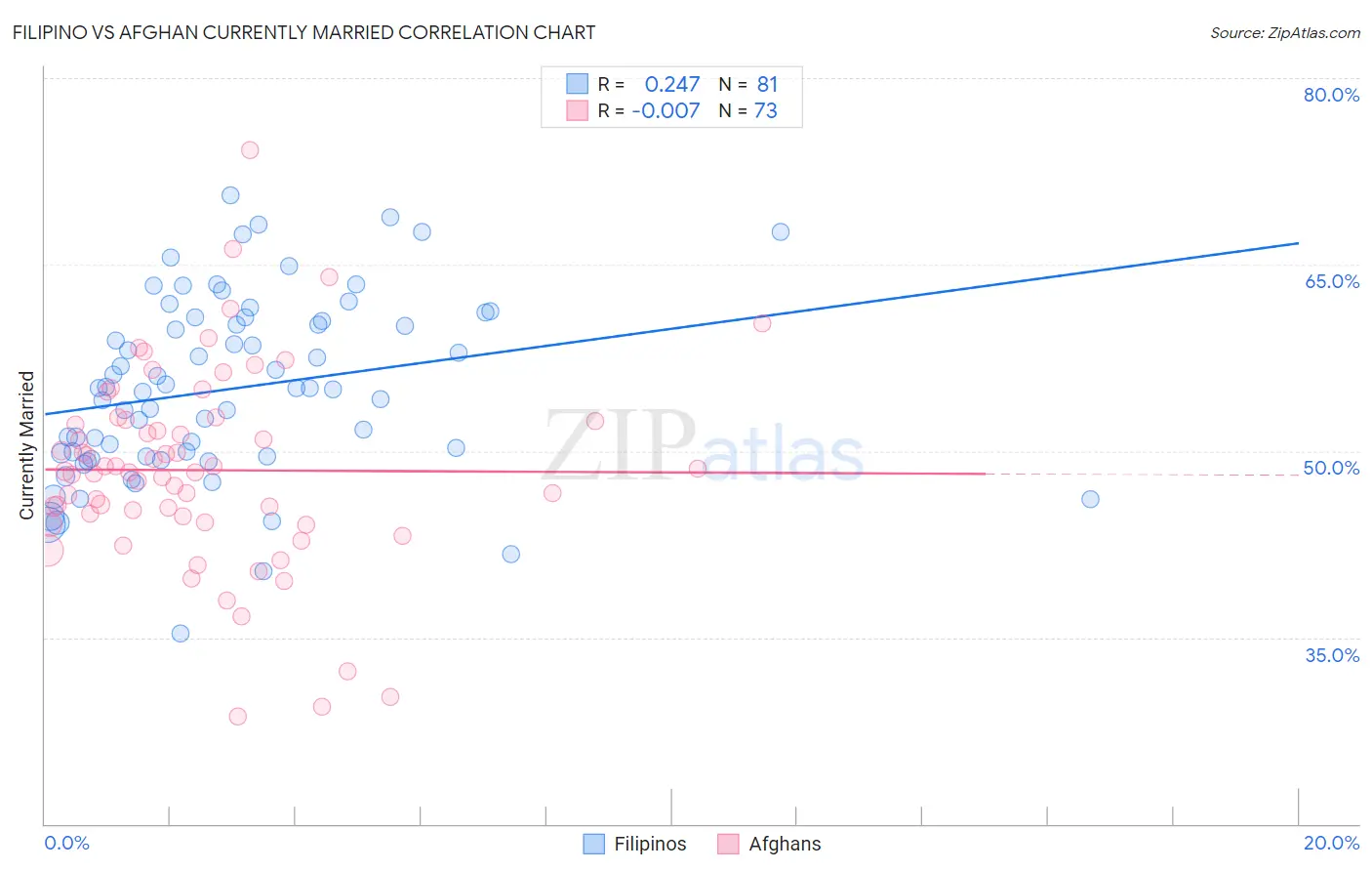 Filipino vs Afghan Currently Married