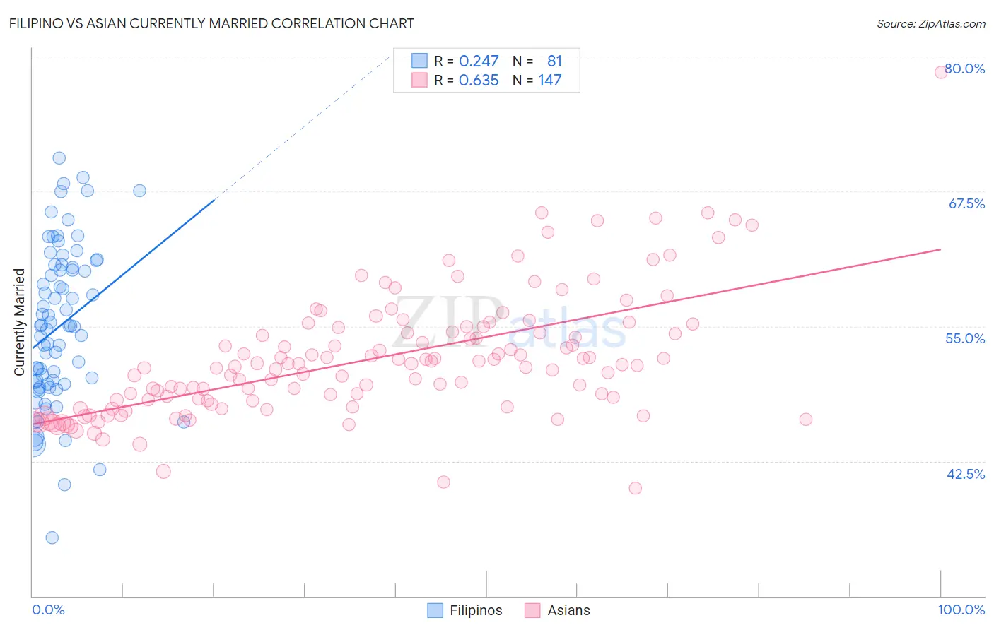 Filipino vs Asian Currently Married