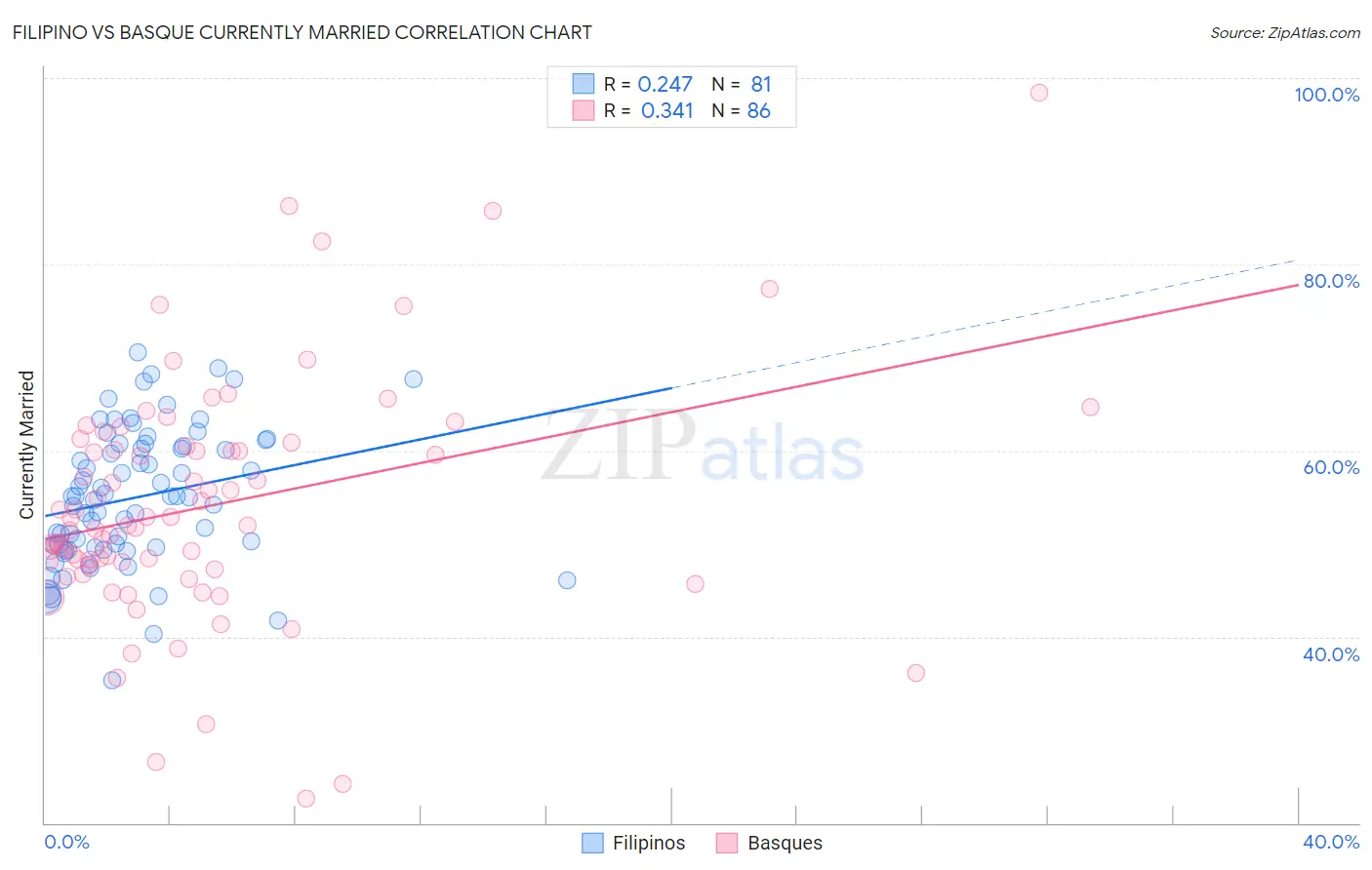 Filipino vs Basque Currently Married