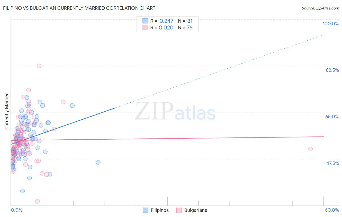 Filipino vs Bulgarian Currently Married
