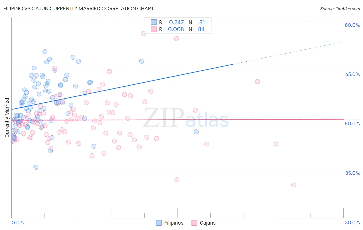 Filipino vs Cajun Currently Married