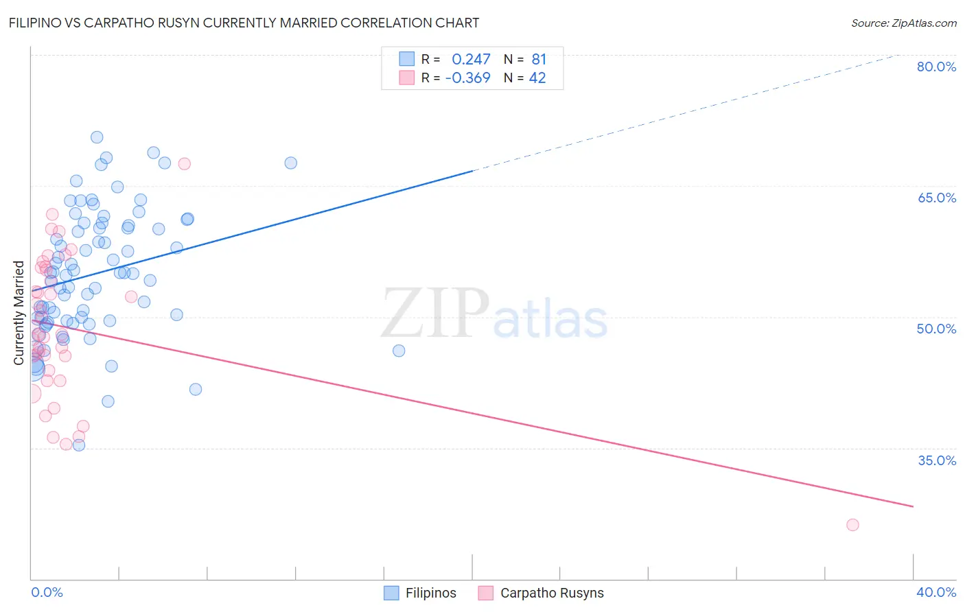Filipino vs Carpatho Rusyn Currently Married
