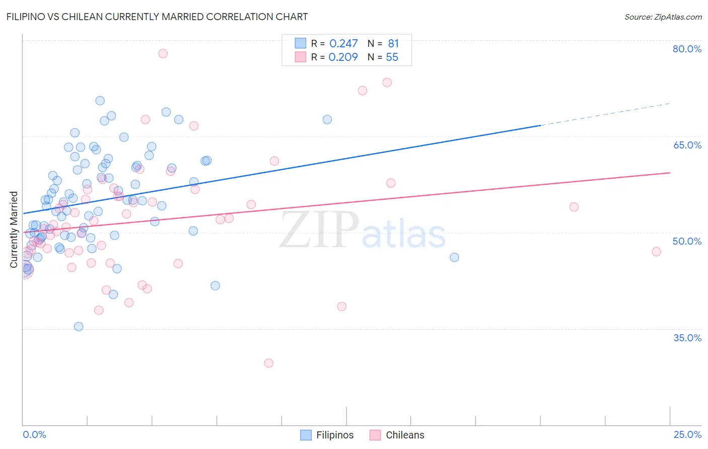 Filipino vs Chilean Currently Married