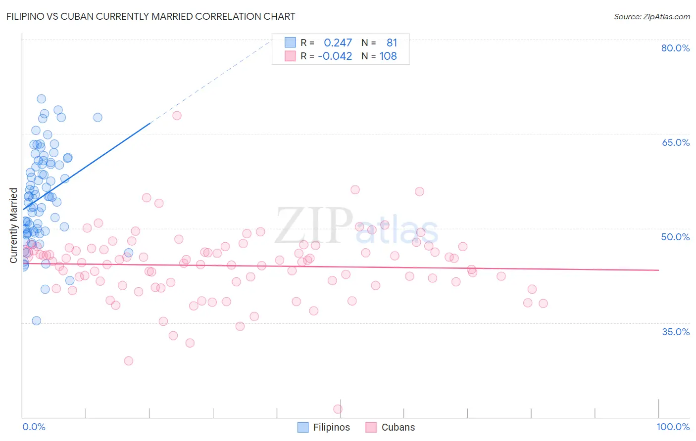 Filipino vs Cuban Currently Married