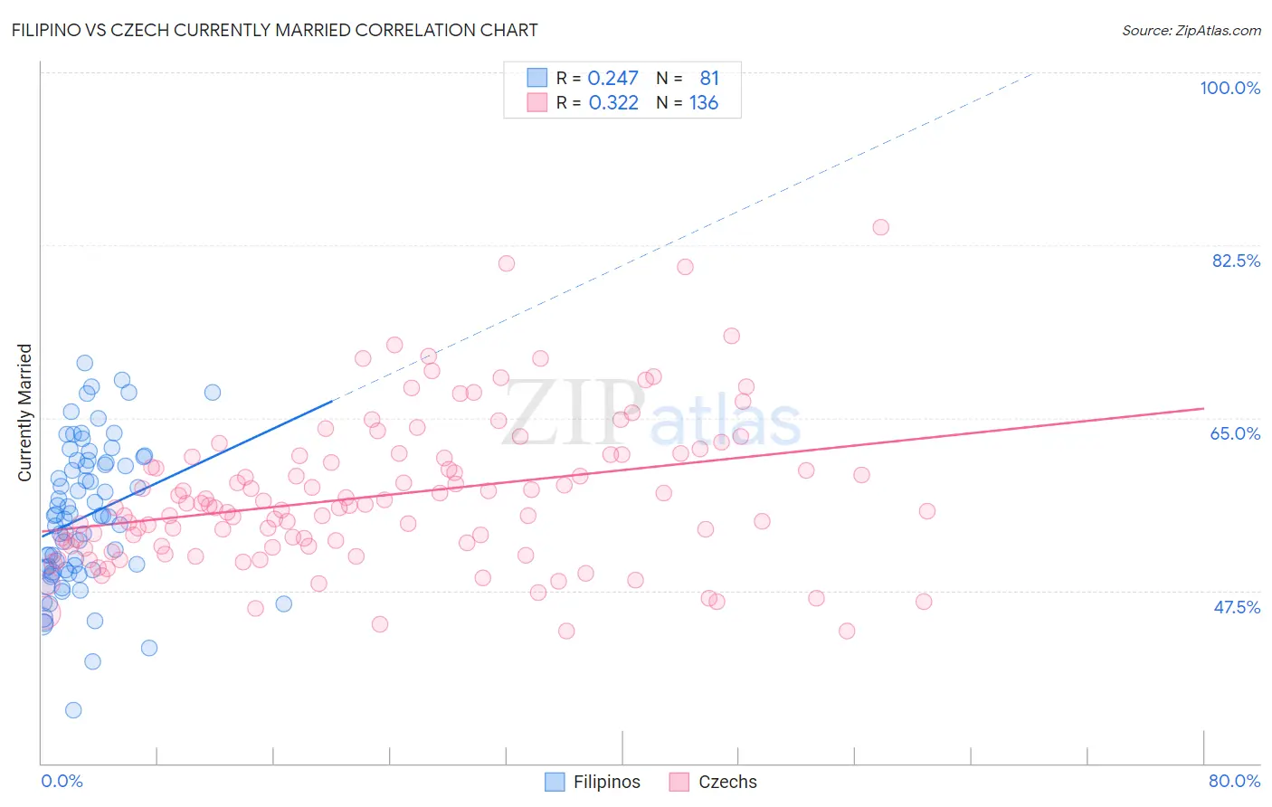 Filipino vs Czech Currently Married