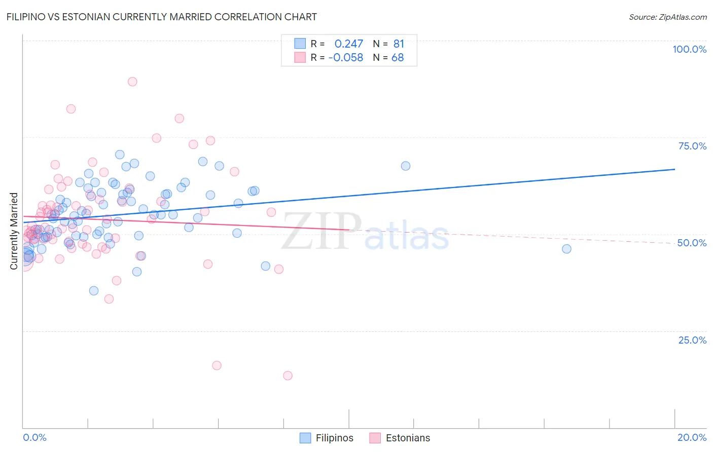 Filipino vs Estonian Currently Married